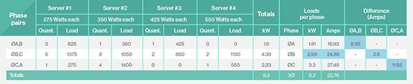 Random data center power distribution to heterogeneous servers.